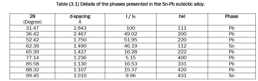 engineering-technology-Sn-Pb-eutectic-alloy