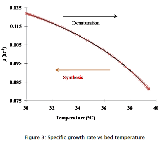 engineering-technology-Specific-growth-rate-bed-temperature
