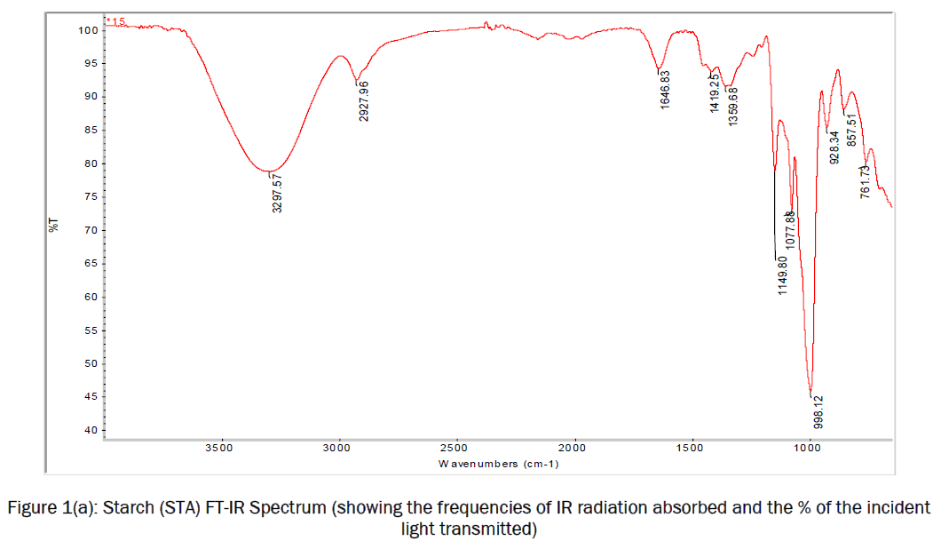 engineering-technology-Starch-FT-IR-Spectrum