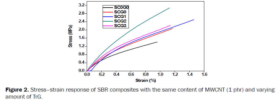 engineering-technology-Stress-strain-response-SBR