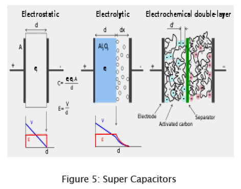 engineering-technology-Super-Capacitors