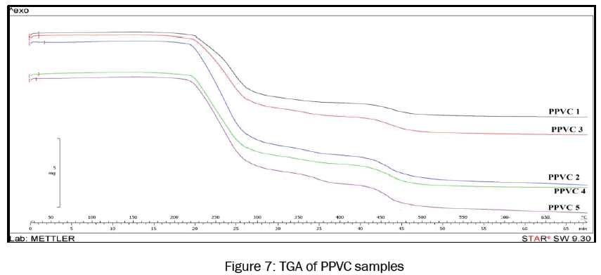 engineering-technology-TGA-PPVC-samples