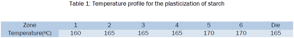 engineering-technology-Temperature-profile-plasticization-starch