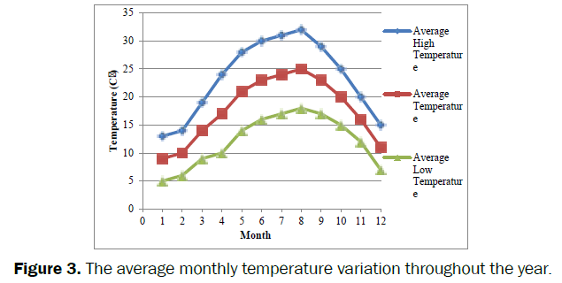 engineering-technology-The-average-monthly-temperature