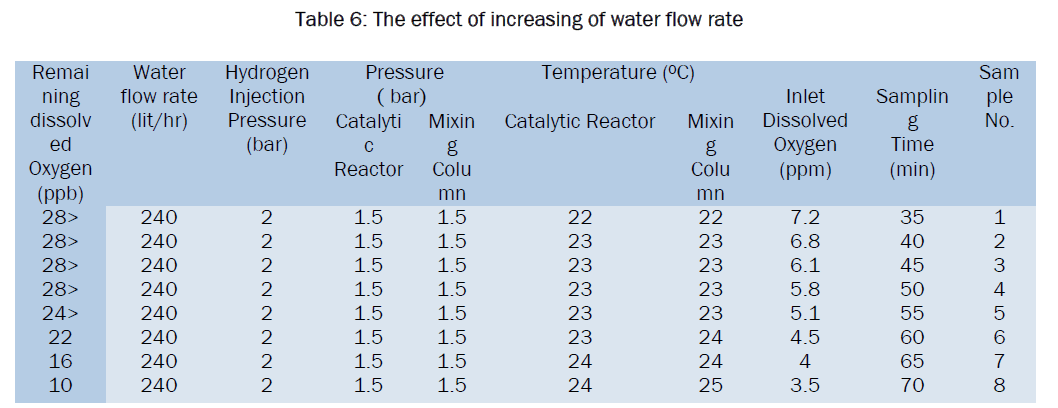 engineering-technology-The-effect-increasing-water