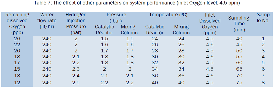 engineering-technology-The-effect-other-parameters