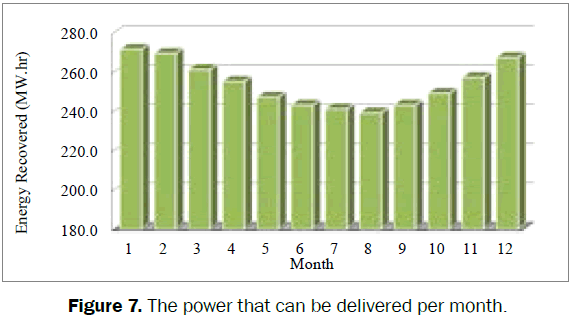 engineering-technology-The-power-delivered-month