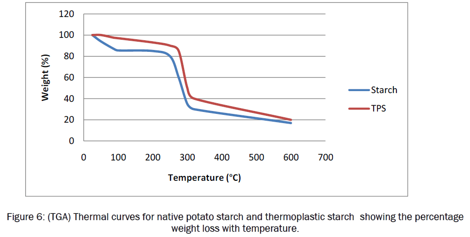 engineering-technology-Thermal-curves-native-potato