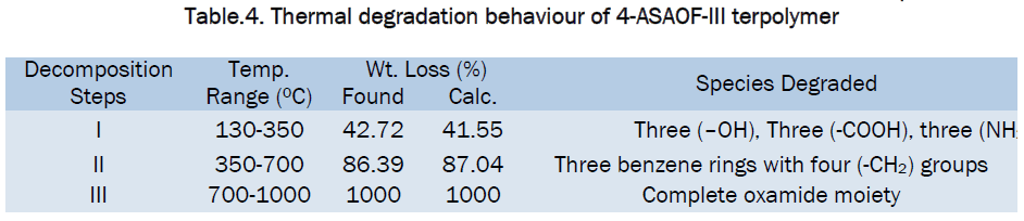 engineering-technology-Thermal-degradation-4-ASAOF-III