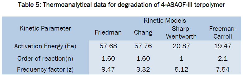 engineering-technology-Thermoanalytical-degradation-4-ASAOF-III