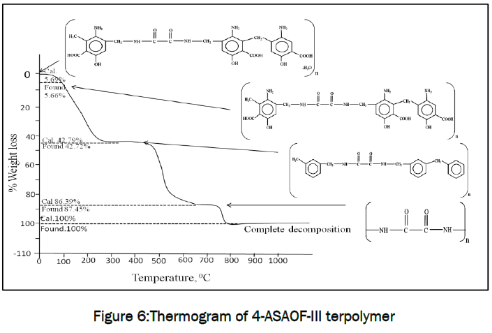 engineering-technology-Thermogram-4-ASAOF-III-terpolymer