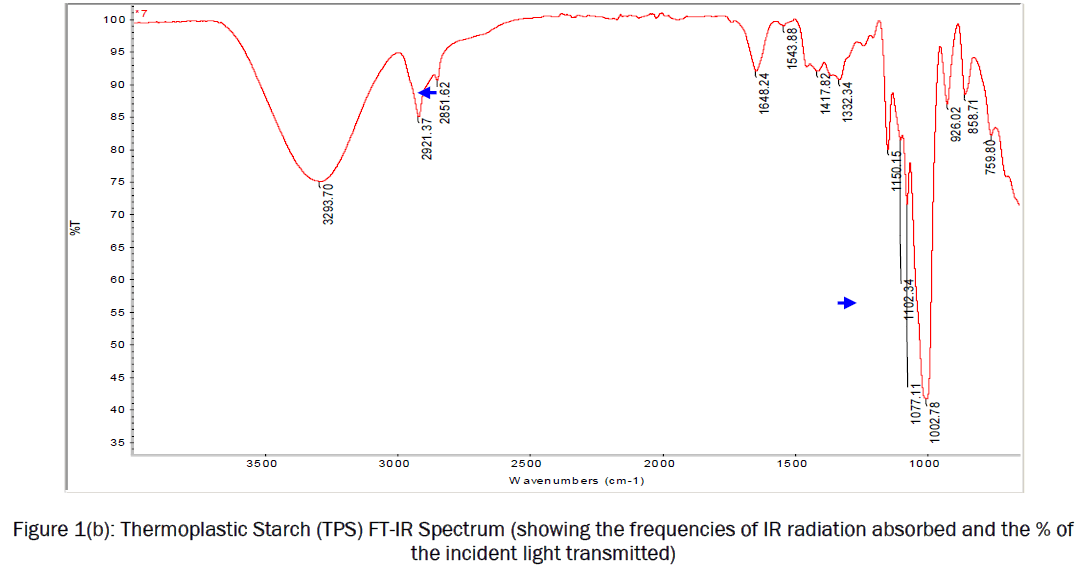 engineering-technology-Thermoplastic-Starch-FT-IR