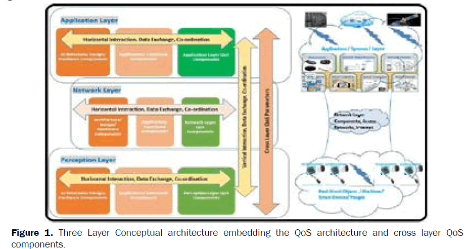 engineering-technology-Three-Layer-Conceptual-architecture