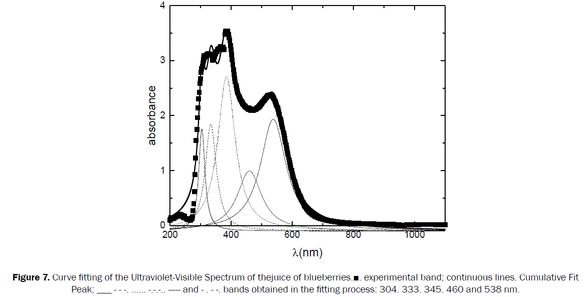 engineering-technology-Ultraviolet-visible-blueberries