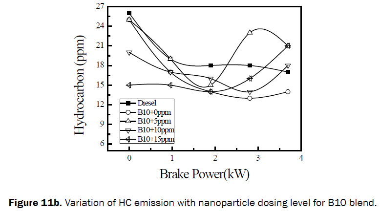 engineering-technology-Variation-HC-emission-B10-blend