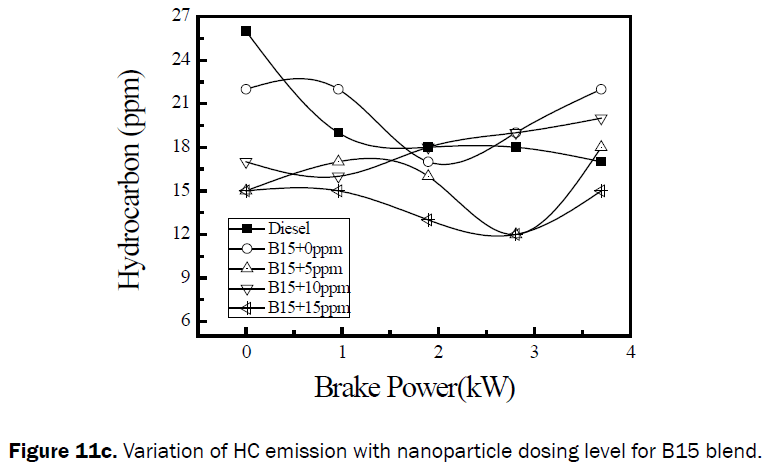 engineering-technology-Variation-HC-emission-B15-blend