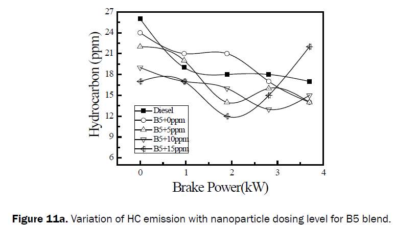 engineering-technology-Variation-HC-emission-B5-blend