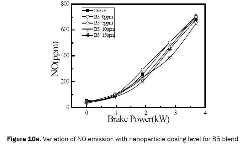 engineering-technology-Variation-NO-emission-nanoparticle