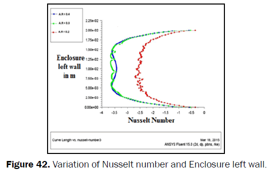 engineering-technology-Variation-Nusselt-Enclosure-left-wall