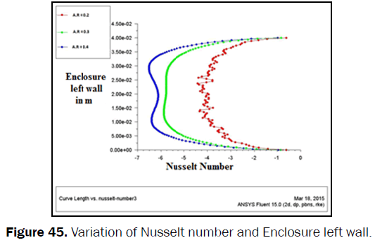 engineering-technology-Variation-Nusselt-Enclosure-left-wall