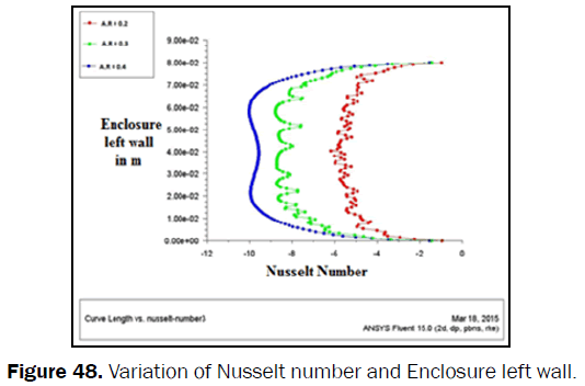 engineering-technology-Variation-Nusselt-Enclosure-left-wall