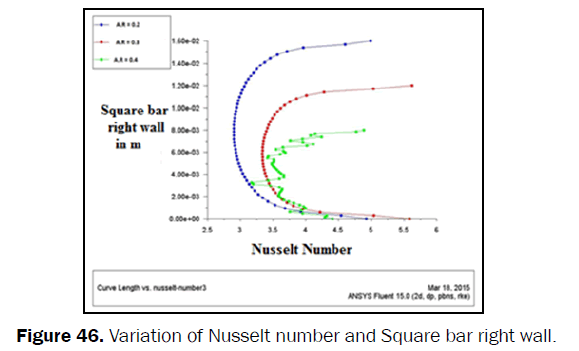 engineering-technology-Variation-Nusselt-Square-right-wall