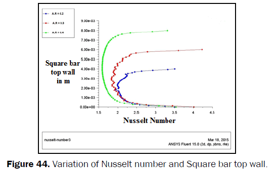 engineering-technology-Variation-Nusselt-Square-top-wall