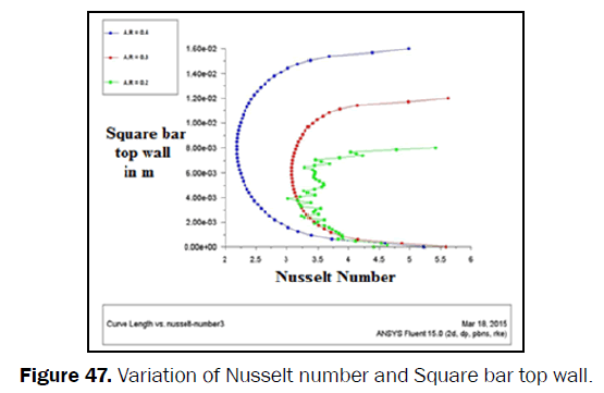 engineering-technology-Variation-Nusselt-Square-top-wall