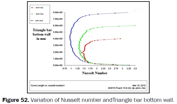 engineering-technology-Variation-Nusselt-Triangle-bottom-wall