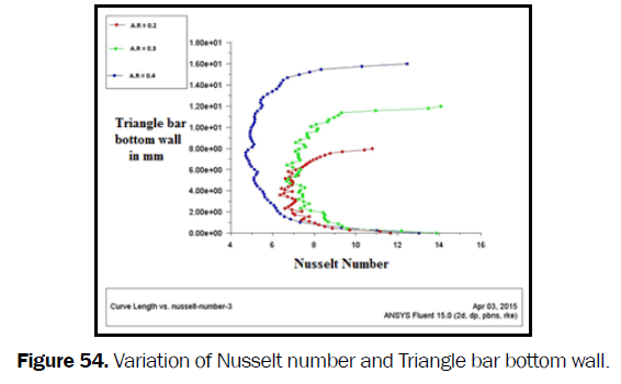 engineering-technology-Variation-Nusselt-Triangle-bottom-wall