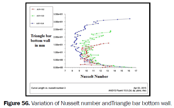 engineering-technology-Variation-Nusselt-Triangle-bottom-wall