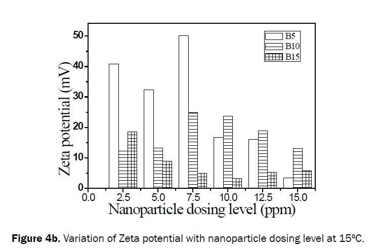 engineering-technology-Variation-Zeta-potential-15-C