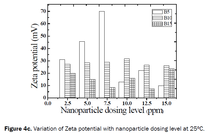 engineering-technology-Variation-Zeta-potential-25-C