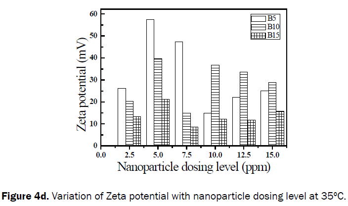 engineering-technology-Variation-Zeta-potential-35-C