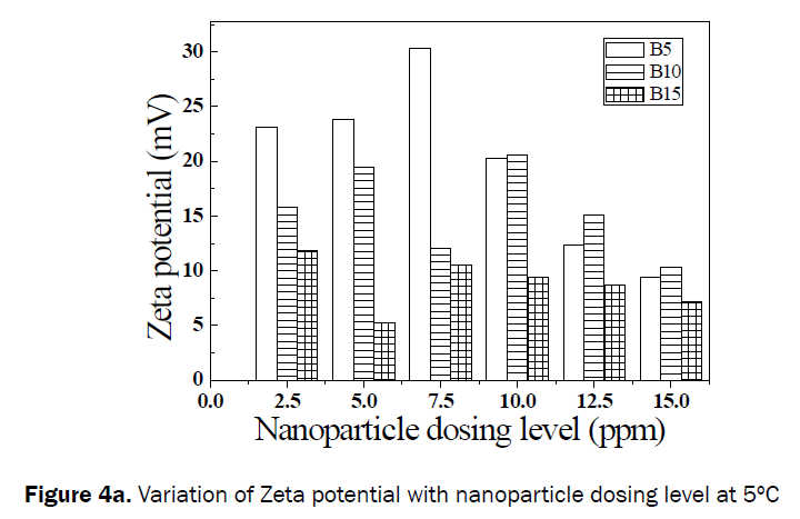 engineering-technology-Variation-Zeta-potential-5-C