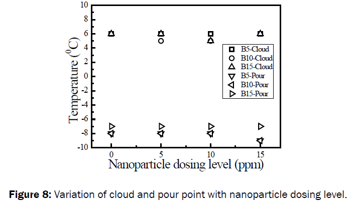 engineering-technology-Variation-cloud-pour-point