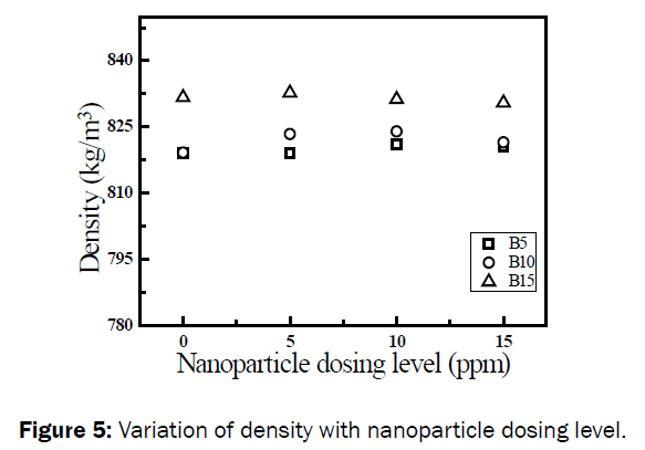 engineering-technology-Variation-density-nanoparticle-dosing