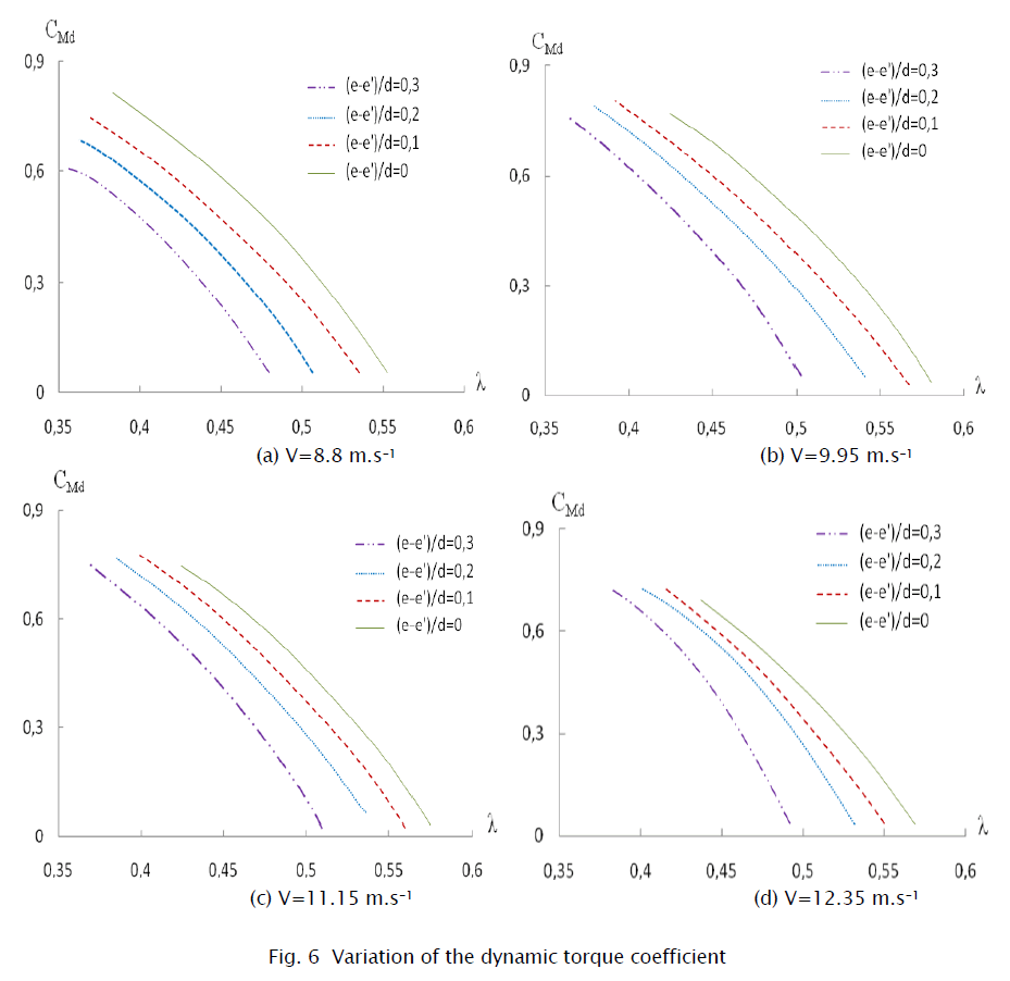 engineering-technology-Variation-dynamic-torque-coefficient