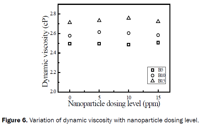 engineering-technology-Variation-dynamic-viscosity-nanoparticle