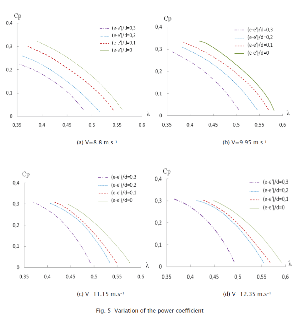 engineering-technology-Variation-power-coefficient