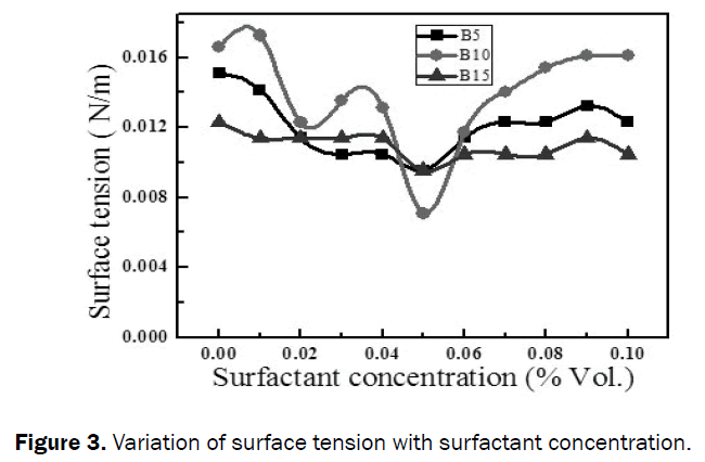 engineering-technology-Variation-surface-tension-surfactant