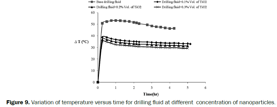 engineering-technology-Variation-temperature-versus-time