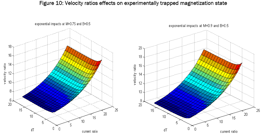 engineering-technology-Velocity-ratios-effects
