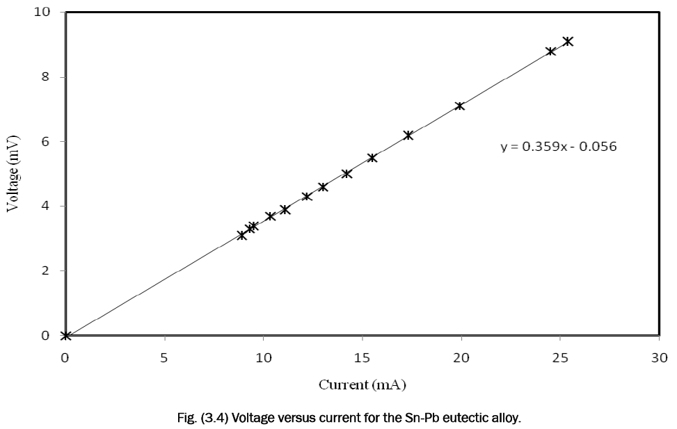 engineering-technology-Voltage-versus-current