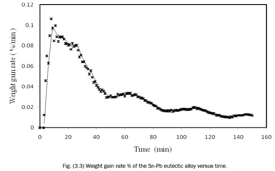 engineering-technology-Weight-gain-rate