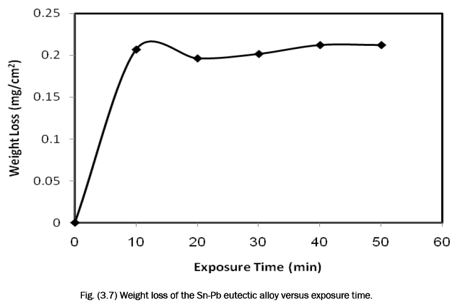 engineering-technology-Weight-loss