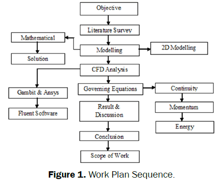 engineering-technology-Work-Plan-Sequence