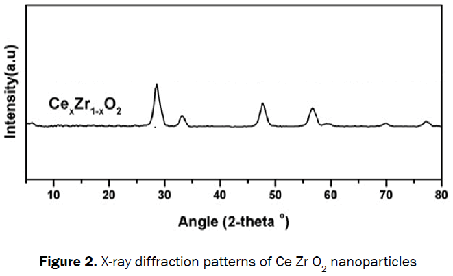 engineering-technology-X-ray-diffraction-patterns