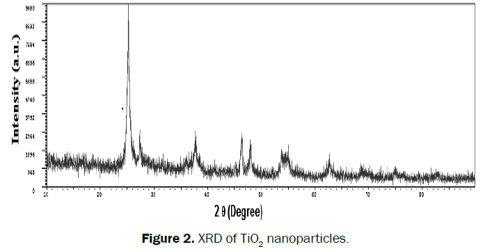 engineering-technology-XRD-TiO2-nanoparticles