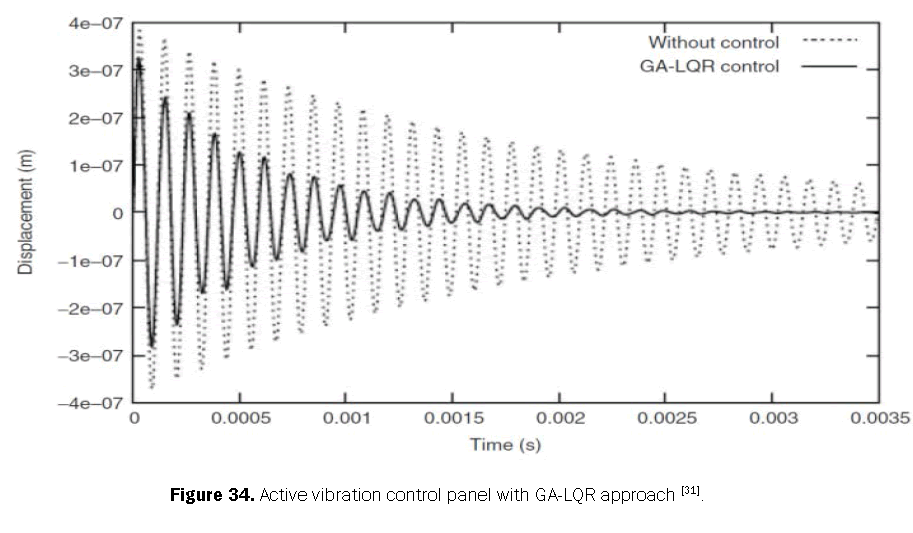 engineering-technology-active-vibration